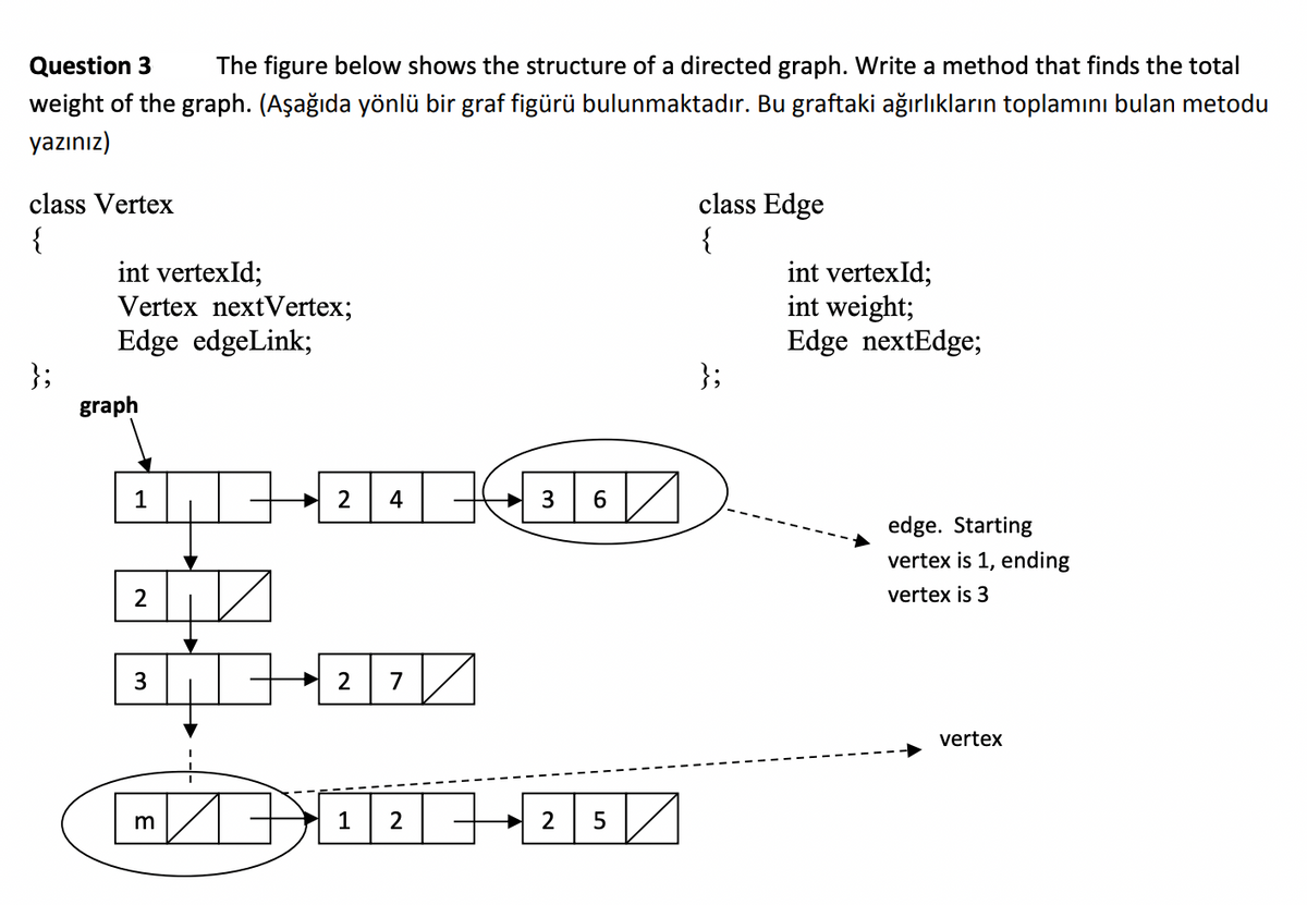 Question 3
The figure below shows the structure of a directed graph. Write a method that finds the total
weight of the graph. (Aşağıda yönlü bir graf figürü bulunmaktadır. Bu graftaki ağırlıkların toplamını bulan metodu
yazınız)
class Vertex
class Edge
int vertexId;
Vertex nextVertex;
int vertexId;
int weight;
Edge nextEdge;
Edge edgeLink;
};
graph
};
4
3
6
edge. Starting
vertex is 1, ending
2
vertex is 3
3
7
vertex
2
