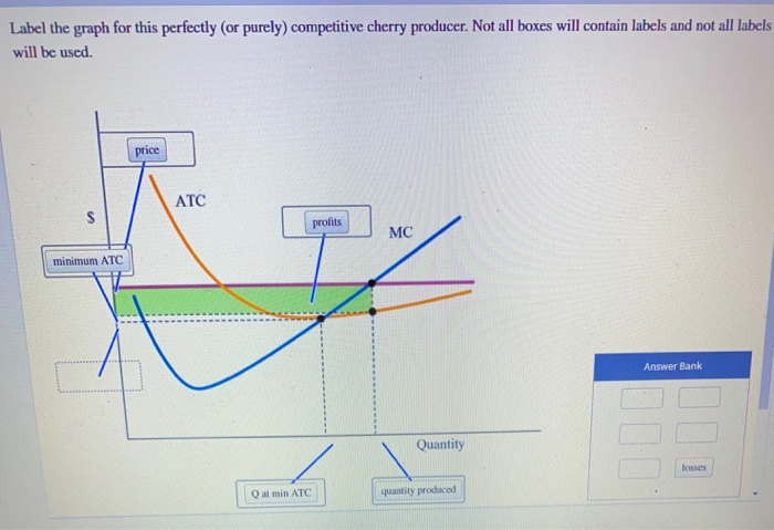 Label the graph for this perfectly (or purely) competitive cherry producer. Not all boxes will contain labels and not all labels
will be used.
minimum ATC
price
ATC
Q at min ATC
profits
MC
Quantity
quantity produced
Answer Bank
losses