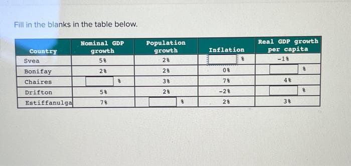 Fill in the blanks in the table below.
Country
Svea
Bonifay
Chaires
Drifton
Estiffanulga
Nominal GDP
growth
5%
28
5%
78
Population
growth
28
28
3%
28
8
Inflation
08.
78
-28
28
Real GDP growth
per capita
-18
4%
3%
8
8