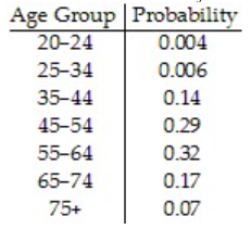 Age Group Probability
0.004
20-24
25-34
0.006
35-44
0.14
45-54
0.29
55-64
0.32
65-74
0.17
75+
0.07
