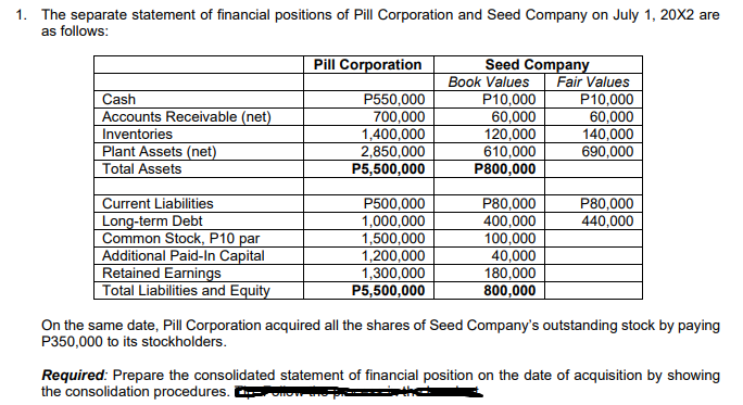 1. The separate statement of financial positions of Pill Corporation and Seed Company on July 1, 20X2 are
as follows:
Pill Corporation
Seed Company
Fair Values
P10,000
60,000
140,000
690,000
Book Values
Cash
Accounts Receivable (net)
Inventories
Plant Assets (net)
Total Assets
P550,000
700,000
1,400,000
2,850,000
P5,500,000
P10,000
60,000
120,000
610,000
P800,000
Current Liabilities
Long-term Debt
Common Stock, P10 par
Additional Paid-In Capital
Retained Earnings
Total Liabilities and Equity
P80,000
400,000
100,000
40,000
180,000
800,000
P80,000
440,000
P500,000
1,000,000
1,500,000
1,200,000
1,300,000
P5,500,000
On the same date, Pill Corporation acquired all the shares of Seed Company's outstanding stock by paying
P350,000 to its stockholders.
Required: Prepare the consolidated statement of financial position on the date of acquisition by showing
the consolidation procedures.

