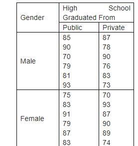Gender
Male
Female
High
Graduated
Public
85
90
70
79
81
93
75
83
91
79
87
83
School
From
Private
87
78
90
76
83
73
70
93
87
90
89
74