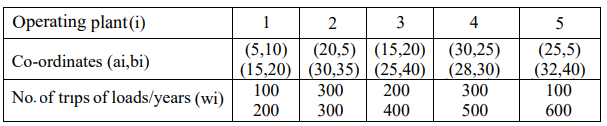 Operating plant(i)
1
3
4
5
(20,5) | (15,20) (30,25)
(5,10)
(15,20) (30,35) (25,40) | (28,30)
(25,5)
(32,40)
100
600
Co-ordinates (ai,bi)
100
300
200
300
No. of trips of loads/years (wi)
200
300
400
500
