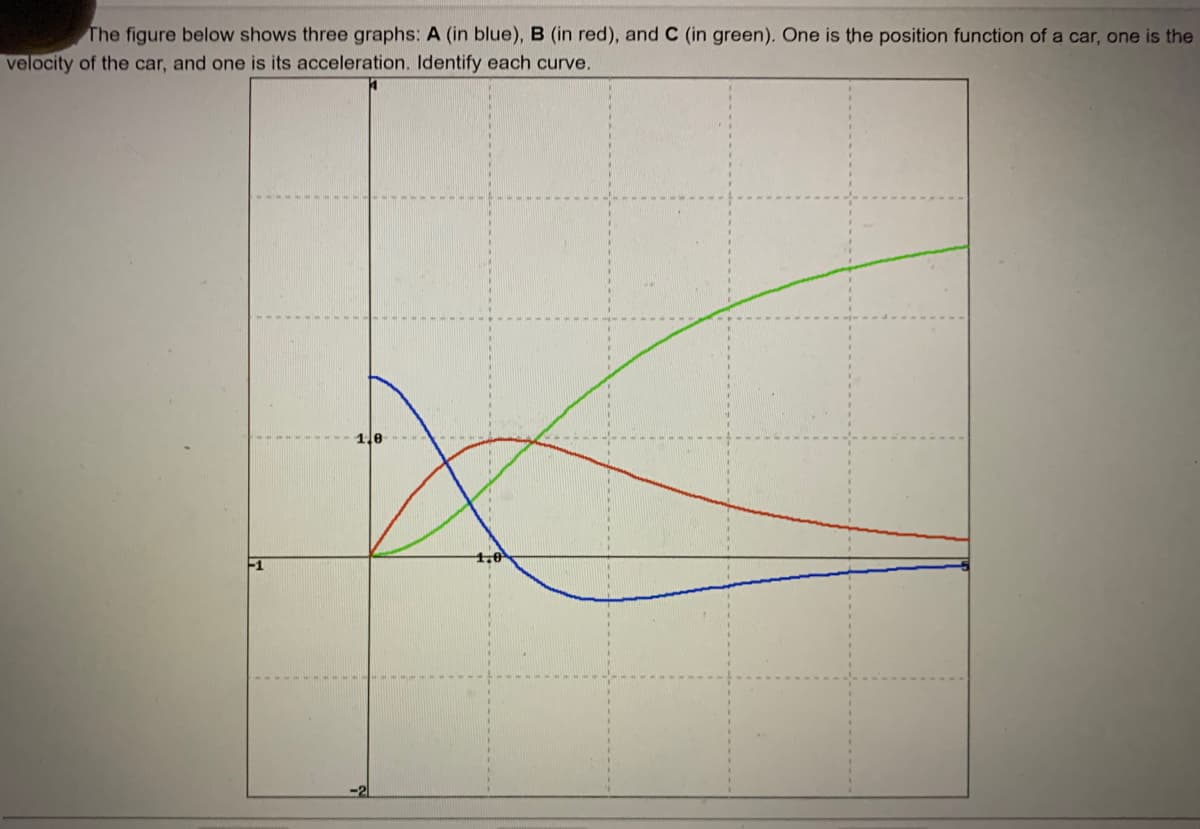 The figure below shows three graphs: A (in blue), B (in red), and C (in green). One is the position function of a car, one is the
velocity of the car, and one is its acceleration. Identify each curve.
1.0
1.0
