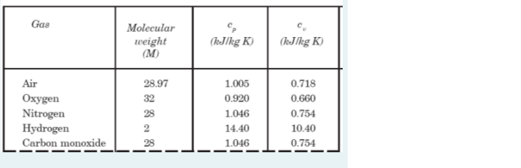 Gas
Molecular
weight
(М)
(kJ/kg K)
(kJ/kg K)
Air
28.97
1.005
0.718
Oxygen
Nitrogen
Hydrogen
32
0.920
0.660
28
1.046
0.754
14.40
10.40
Carbon monoxide
28
1.046
0.754
