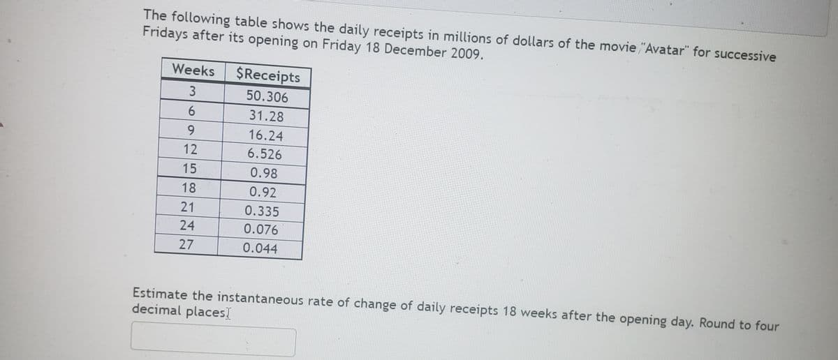 The following table shows the daily receipts in millions of dollars of the movie "Avatar" for successive
Fridays after its opening on Friday 18 December 2009.
Weeks
$Receipts
3
50.306
31.28
9.
16.24
12
6.526
15
0.98
18
0.92
21
0.335
24
0.076
27
0.044
Estimate the instantaneous rate of change of daily receipts 18 weeks after the opening day. Round to four
decimal places
