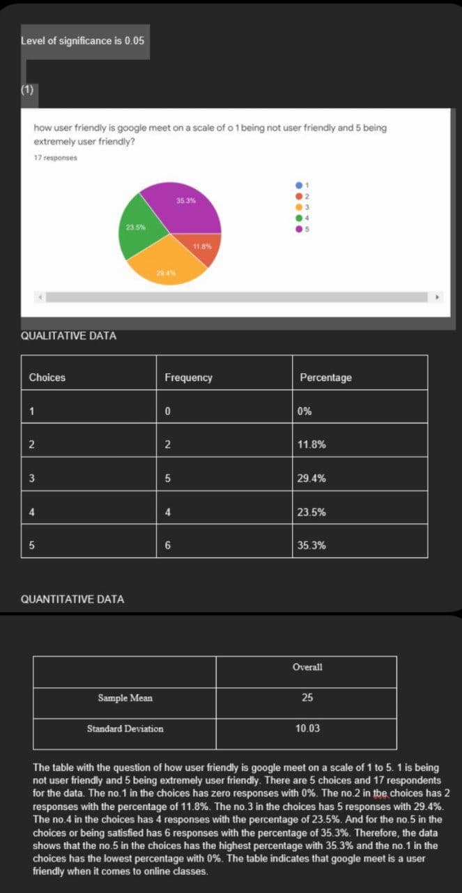 Level of significance is 0.05
(1)
how user friendly is google meet on a scale of o 1 being not user friendly and 5 being
extremely user friendly?
17 responses
35.3%
23 5%
11.8%
29.4%
QUALITATIVE DATA
Choices
Frequency
Percentage
1
0%
2
2
11.8%
3
5
29.4%
4
23.5%
35.3%
QUANTITATIVE DATA
Overall
Sample Mean
25
Standard Deviation
10.03
The table with the question of how user friendly is google meet on a scale of 1 to 5. 1 is being
not user friendly and 5 being extremely user friendly. There are 5 choices and 17 respondents
for the data. The no.1 in the choices has zero responses with 0%. The no.2 in tbe choices has 2
responses with the percentage of 11.8%. The no.3 in the choices has 5 responses with 29.4%.
The no.4 in the choices has 4 responses with the percentage of 23.5%. And for the no.5 in the
choices or being satisfied has 6 responses with the percentage of 35.3%. Therefore, the data
shows that the no.5 in the choices has the highest percentage with 35.3% and the no.1 in the
choices has the lowest percentage with 0%. The table indicates that google meet is a user
friendly when it comes to online classes.
