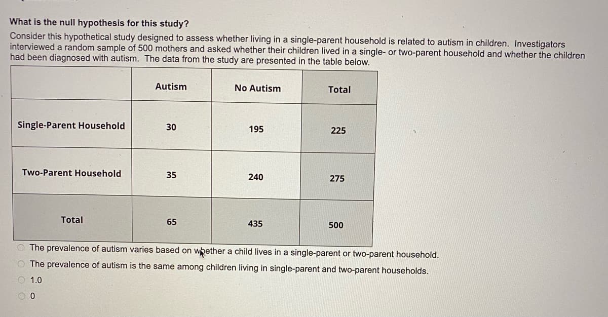 What is the null hypothesis for this study?
Consider this hypothetical study designed to assess whether living in a single-parent household is related to autism in children. Investigators
interviewed a random sample of 500 mothers and asked whether their children lived in a single- or two-parent household and whether the children
had been diagnosed with autism. The data from the study are presented in the table below.
Autism
No Autism
Total
Single-Parent Household
30
195
225
Two-Parent Household
35
240
275
Total
65
435
500
O The prevalence of autism varies based on whether a child lives in a single-parent or two-parent household.
O The prevalence of autism is the same among children living in single-parent and two-parent households.
O 1.0
