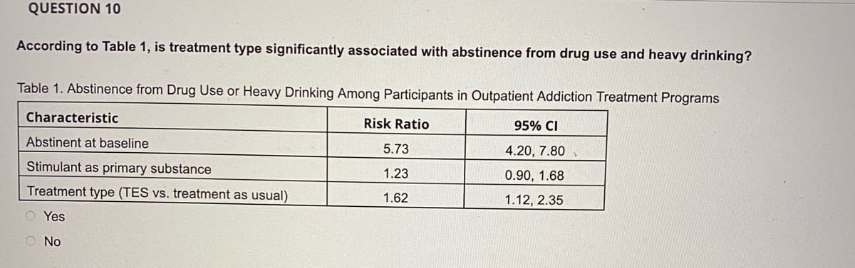 QUESTION 10
According to Table 1, is treatment type significantly associated with abstinence from drug use and heavy drinking?
Table 1. Abstinence from Drug Use or Heavy Drinking Among Participants in Outpatient Addiction Treatment Programs
Characteristic
Risk Ratio
95% CI
Abstinent at baseline
5.73
4.20, 7.80
Stimulant as primary substance
1.23
0.90, 1.68
Treatment type (TES vs. treatment as usual)
1.62
1.12, 2.35
O Yes
O No
