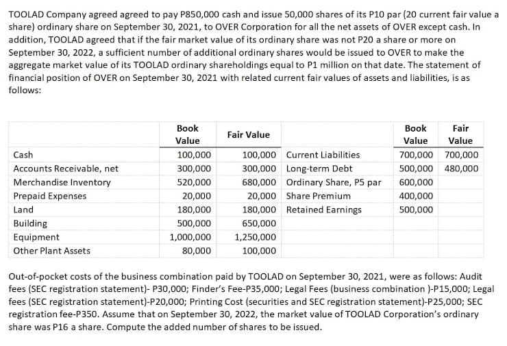 TOOLAD Company agreed agreed to pay P850,000 cash and issue 50,000 shares of its P10 par (20 current fair value a
share) ordinary share on September 30, 2021, to OVER Corporation for all the net assets of OVER except cash. In
addition, TOOLAD agreed that if the fair market value of its ordinary share was not P20 a share or more on
September 30, 2022, a sufficient number of additional ordinary shares would be issued to OVER to make the
aggregate market value of its TOOLAD ordinary shareholdings equal to P1 million on that date. The statement of
financial position of OVER on September 30, 2021 with related current fair values of assets and liabilities, is as
follows:
Вook
Вook
Fair
Fair Value
Value
Value
Value
Cash
100,000
100,000 Current Liabilities
700,000 700,000
Accounts Receivable, net
300,000
300,000 Long-term Debt
500,000 480,000
Merchandise Inventory
520,000
680,000 Ordinary Share, P5 par
600,000
Prepaid Expenses
20,000
20,000 Share Premium
400,000
Land
180,000
180,000 Retained Earnings
500,000
Building
500,000
650,000
Equipment
1,000,000
1,250,000
Other Plant Assets
80,000
100,000
Out-of-pocket costs of the business combination paid by TOOLAD on September 30, 2021, were as follows: Audit
fees (SEC registration statement)- P30,000; Finder's Fee-P35,000; Legal Fees (business combination )-P15,000; Legal
fees (SEC registration statement)-P20,000; Printing Cost (securities and SEC registration statement)-P25,000; SEC
registration fee-P350. Assume that on September 30, 2022, the market value of TOOLAD Corporation's ordinary
share was P16 a share. Compute the added number of shares to be issued.

