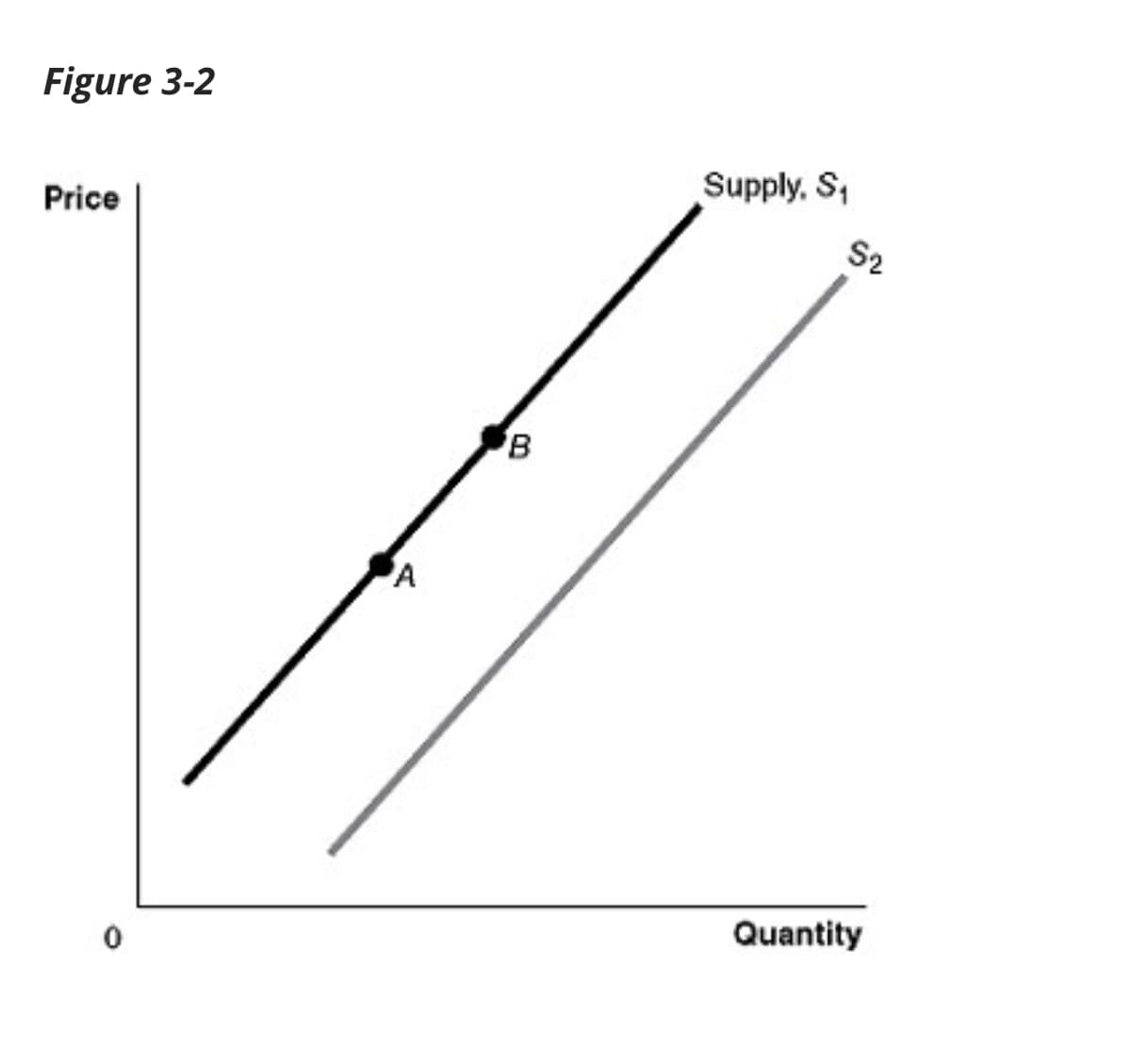 Figure 3-2
Price
0
A
B
Supply, S₁
S₂
Quantity
