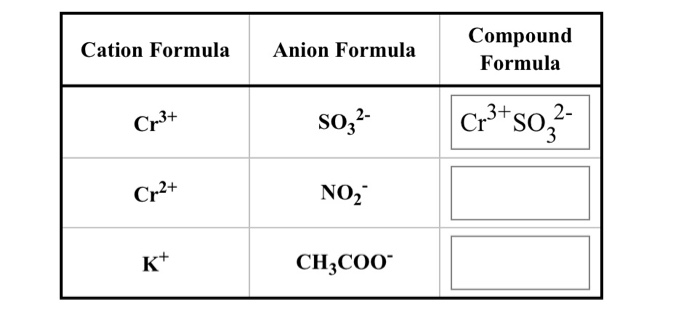 Compound
Cation Formula
Anion Formula
Formula
so,?-
3+SO
2-
Cr3+
Cr+
Cr2+
NO,
K*
CH;COO
