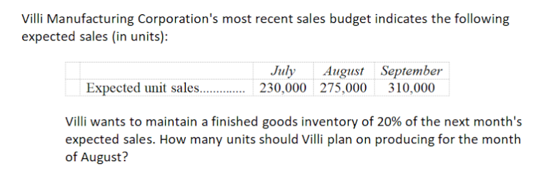 Villi Manufacturing Corporation's most recent sales budget indicates the following
expected sales (in units):
July August September
310,000
Expected unit sales............. 230,000 275,000
Villi wants to maintain a finished goods inventory of 20% of the next month's
expected sales. How many units should Villi plan on producing for the month
of August?
