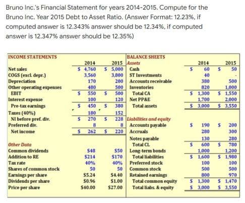 Bruno Inc.'s Financial Statement for years 2014-2015. Compute for the
Bruno Inc. Year 2015 Debt to Asset Ratio. (Answer Format: 12.23%, if
computed answer is 12.343% answer should be 12.34%, if computed
answer is 12.347% answer should be 12.35%)
INCOME STATEMENTS
2014
2015
BALANCE SHEETS
Assets
Cash
2014
2015
Net sales
$ 4,760 S 5,000
S 60
50
3,560
3,800
ST Investments
40
.
COGS (excl. depr.)
Depreciation
170
200
Accounts receivable
380
500
480
500
Inventories
820
1,000
Other operating expenses
EBIT
S 550
500
Total CA
$ 1,300
$ 1,550
Interest expense
100
120
Net PP&E
1,700
2,000
Pre-tax earnings
S
450
S
380
Total assets
$ 3,000
$ 3,550
.
Taxes (40%)
180
152
NI before pref. div.
S
270
$ 228 Liabilities and equity
Preferred div.
8
8
S
200
Accounts payable
Accruals
Net income
$
262
$ 220
300
280
Notes payable
Total CL
Other Data
S
780
Common dividends
$48
$50
1,000
1,200
Long-term bonds
Total liabilities
Addition to RE
$214
$170
$ 1,600
$ 1,980
Tax rate
40%
40%
100
100
Preferred stock
Common stock
Shares of common stock
50
50
500
500
Earnings per share
$5.24
$4.40
Retained earnings
800
970
Dividends per share
$0.96
$1.00
Total common equity
S 1,300 $ 1,470
Price per share
$40.00
$27.00
Total liabs & equity
$ 3,000
$ 3,550
s
S
190 $
280
130
600 S