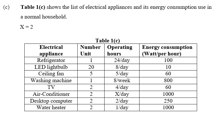 (c)
Table 1(c) shows the list of electrical appliances and its energy consumption use in
a normal household.
X= 2
Table 1(c)
Number Operating
Electrical
Energy consumption
(Watt/per hour)
appliance
Refrigerator
LED lightbulb
Ceiling fan
Washing machine
Unit
hours
24/day
8/day
5/day
8/week
1
100
20
10
5
60
1
800
4/day
X/day
2/day
1/day
TV
2
60
Air-Conditioner
2
1000
Desktop computer
Water heater
2
250
2
1000

