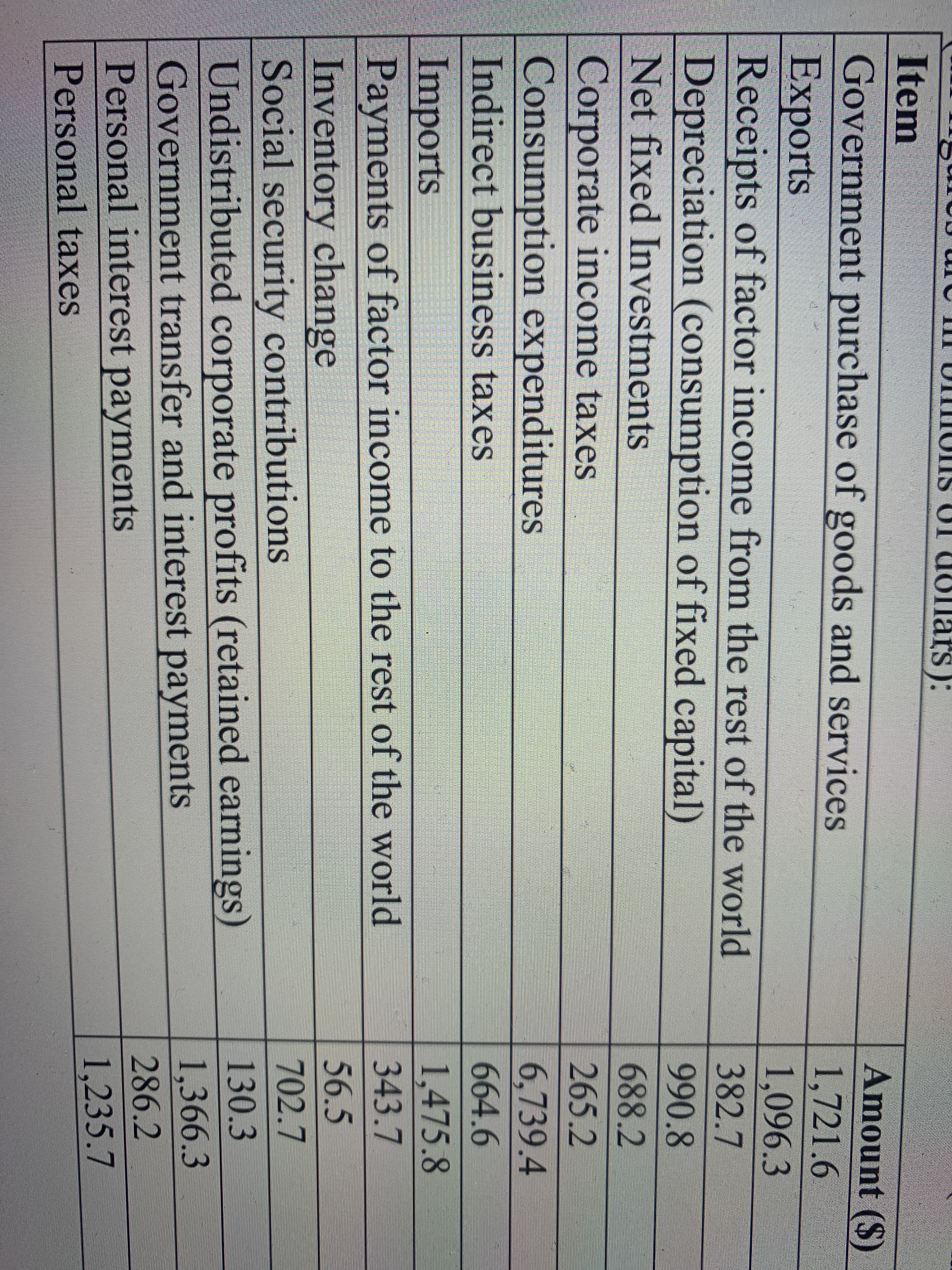 dollars):
Item
Amount ($)
Government purchase of goods and services
1,721.6
| Exports
Receipts of factor income from the rest of the world
Depreciation (consumption of fixed capital)
1,096.3
382.7
990.8
Net fixed Investments
688.2
Corporate income taxes
Consumption expenditures
Indirect business taxes
265.2
6,739.4
664.6
1,475.8
343.7
Imports
Payments of factor income to the rest of the world
Inventory change
Social security contributions
Undistributed corporate profits (retained earnings)
Government transfer and interest payments
Personal interest payments
56.5
702.7
130.3
1,366.3
286.2
1,235.7
Personal taxes
