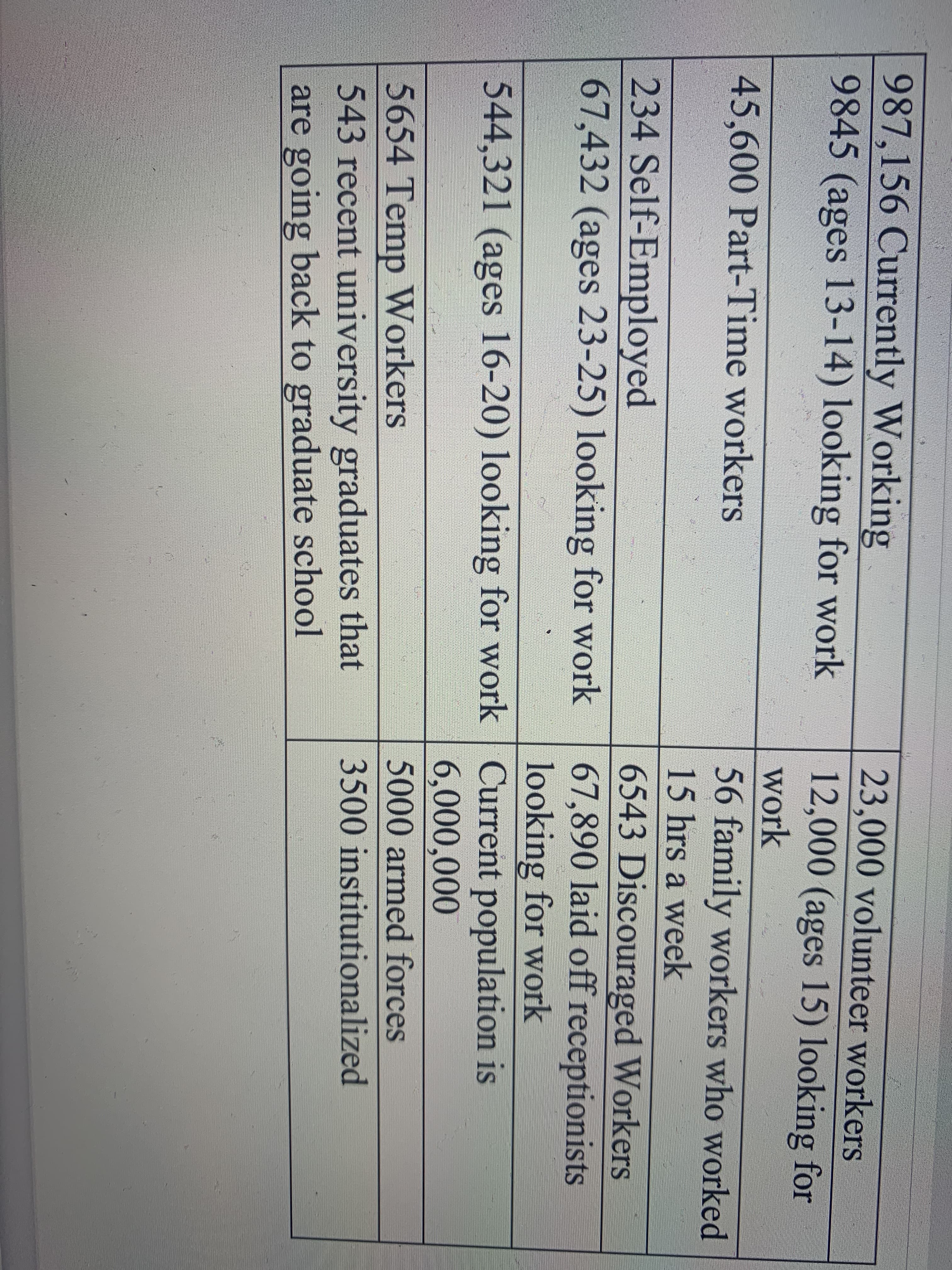 987,156 Currently Working
9845 (ages 13-14) looking for work
23,000 volunteer workers
12,000 (ages 15) looking for
work
45,600 Part-Time workers
56 family workers who worked
15 hrs a week
234 Self-Employed
67,432 (ages 23-25) looking for work
6543 Discouraged Workers
67,890 laid off receptionists
looking for work
544,321 (ages 16-20) looking for work Current population is
6,000,000
5654 Temp Workers
543 recent university graduates that
are going back to graduate school
5000 armed forces
3500 institutionalized
