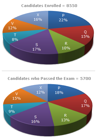 Candidates Enrolled = 8550
P
16%
22%
12%
Q
T
15%
8%
R
17%
10%
Candidates who Passed the Exam = 5700
P
12%
18%
15%
17%
T
9%
R
13%
16%
