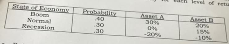 level of retu
State of Economy
Probability
.40
.30
.30
Asset A
30%
Boom
Normal
Recession
Asset B
20%
15%
-10%
0%
-20%
