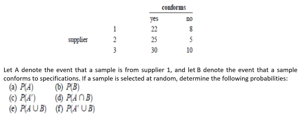 conforms
yes
no
1
22
supplier
2
25
5
3
30
10
Let A denote the event that a sample is from supplier 1, and let B denote the event that a sample
conforms to specifications. If a sample is selected at random, determine the following probabilities:
(a) P(A)
(c) P(A')
(e) P(A U B) (f) P(A' U B)
(b) P(B)
(d) P(AN B)
