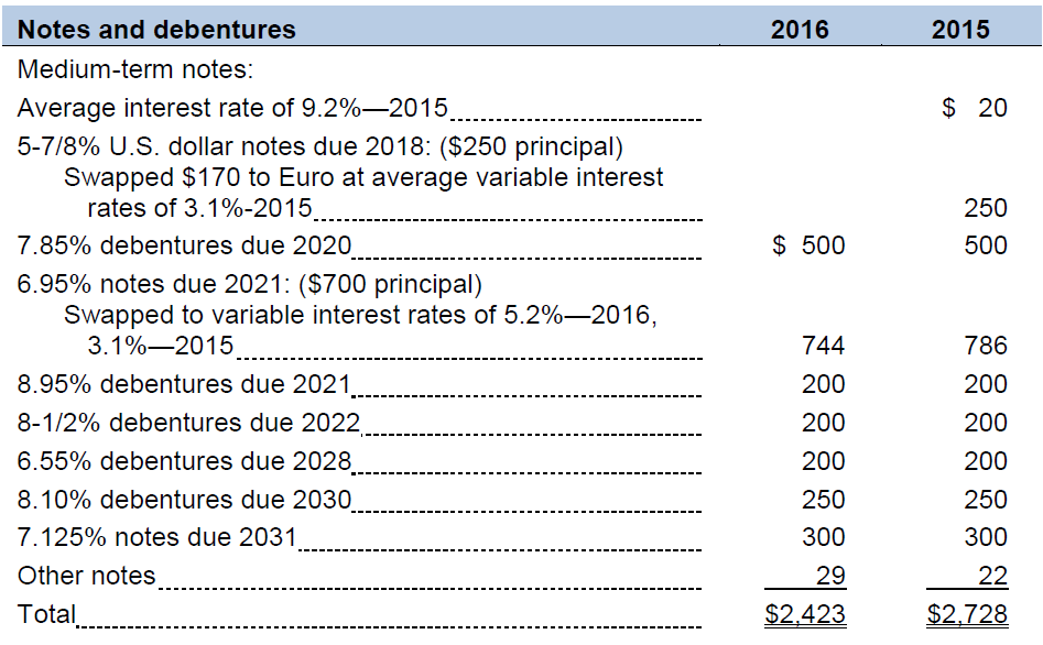 Notes and debentures
2016
2015
Medium-term notes:
Average interest rate of 9.2%-2015
5-7/8% U.S. dollar notes due 2018: ($250 principal)
Swapped $170 to Euro at average variable interest
rates of 3.1%-2015.
$ 20
250
7.85% debentures due 2020
6.95% notes due 2021: ($700 principal)
Swapped to variable interest rates of 5.2%-2016,
3.1%-2015......
$ 500
500
744
786
8.95% debentures due 2021.
200
200
8-1/2% debentures due 2022.
200
200
6.55% debentures due 2028
8.10% debentures due 2030
200
200
250
250
7.125% notes due 2031
300
300
Other notes
29
22
Total.
$2,423
$2,728
