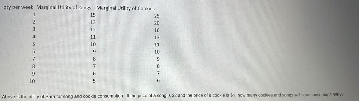 qty per week Marginal Utility of songs Marginal Utility of Cookies
1
15
25
13
20
3
12
16
4
11
13
10
11
6.
9
10
7
8.
7
8.
6.
7
10
Above is the utility of Sara for song and cookie consumption. If the price of a song is $2 and the price of a cookie is $1, how many cookies and songs will sara consumer? Why?
