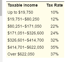 Taxable Income
Таx Rate
Up to $19,750
10%
$19,751-$80,250
12%
$80,251-$171,050
22%
$171,051-$326,600
24%
$326,601-$414,700
32%
$414,701-$622,050
35%
Over $622,050
37%
