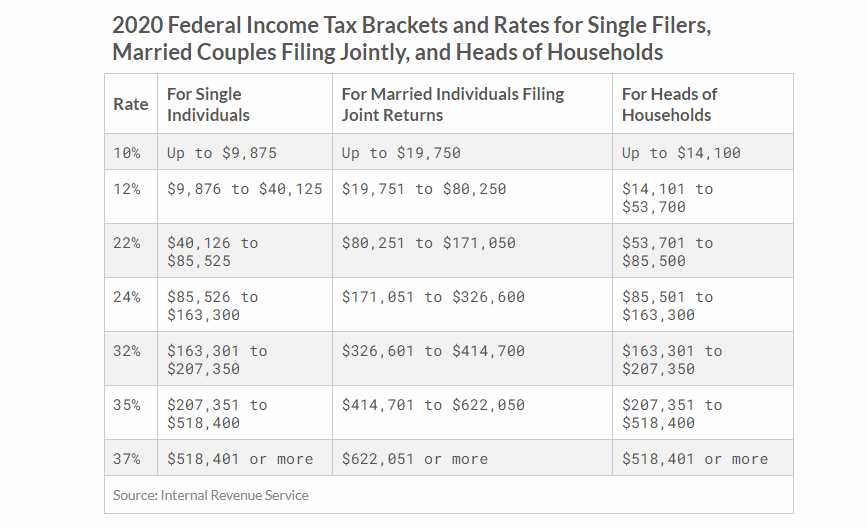 2020 Federal lIncome Tax Brackets and Rates for Single Filers,
Married Couples Filing Jointly, and Heads of Households
For Single
Individuals
For Married Individuals Filing
Joint Returns
For Heads of
Households
Rate
10%
Up to $9,875
Up to $19,75
Up to $14,100
$9,876 to $40,125 $19,751 to $80,250
$14,101 to
$53,700
12%
$40,126 to
$85, 525
$53,701 to
$85,500
22%
$80,251 to $171,050
$85, 526 to
$163,300
$171,051 to $326,600
$85, 501 to
$163,300
24%
$163,301 to
$207,350
$326, 601 to $414,700
32%
$163,301 to
$207,350
$207,351 to
$518,400
$414,701 to $622,050
$207,351 to
$518, 400
35%
37%
$518,401 or more
$622,051 or more
$518, 401 or more
Source: Internal Revenue Service
