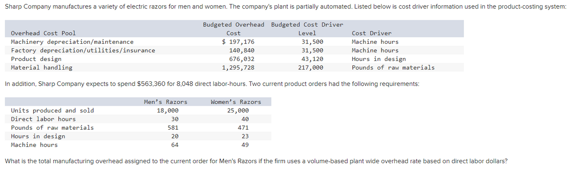 Sharp Company manufactures a variety of electric razors for men and women. The company's plant is partially automated. Listed below is cost driver information used in the product-costing system:
Budgeted Overhead Budgeted Cost Driver
Overhead Cost Pool
Cost
Level
Cost Driver
Machinery depreciation/maintenance
Factory depreciation/utilities/insurance
Product design
Material handling
$ 197,176
140,840
676,032
1,295,728
31,500
31,500
43,120
Machine hours
Machine hours
Hours in design
217,000
Pounds of raw materials
In addition, Sharp Company expects to spend $563,360 for 8,048 direct labor-hours. Two current product orders had the following requirements:
Men's Razors
Women's Razors
Units produced and sold
18,000
25,000
Direct labor hours
30
40
Pounds of raw materials
581
471
Hours in design
20
23
Machine hours
64
49
What is the total manufacturing overhead assigned to the current order for Men's Razors if the firm uses a volume-based plant wide overhead rate based on direct labor dollars?
