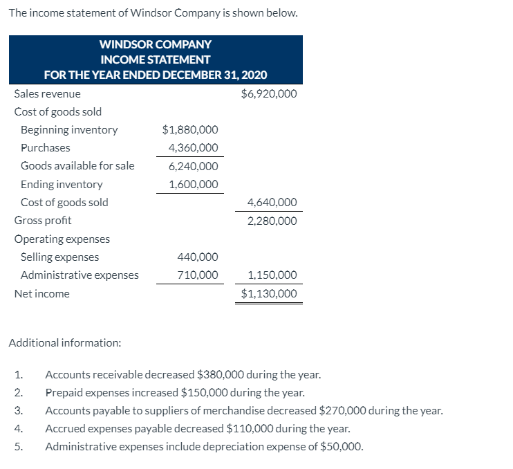 The income statement of Windsor Company is shown below.
WINDSOR COMPANY
INCOME STATEMENT
FOR THE YEAR ENDED DECEMBER 31, 2020
Sales revenue
$6,920,000
Cost of goods sold
Beginning inventory
$1,880,000
Purchases
4,360,000
Goods available for sale
6,240,000
Ending inventory
1,600,000
Cost of goods sold
4,640,000
Gross profit
2,280,000
Operating expenses
Selling expenses
440,000
Administrative expenses
710,000
1,150,000
Net income
$1,130,000
Additional information:
1.
Accounts receivable decreased $380,000 during the year.
2.
Prepaid expenses increased $150,000 during the year.
3.
Accounts payable to suppliers of merchandise decreased $270,000 during the year.
4.
Accrued expenses payable decreased $110,000 during the year.
5.
Administrative expenses include depreciation expense of $50,000.
