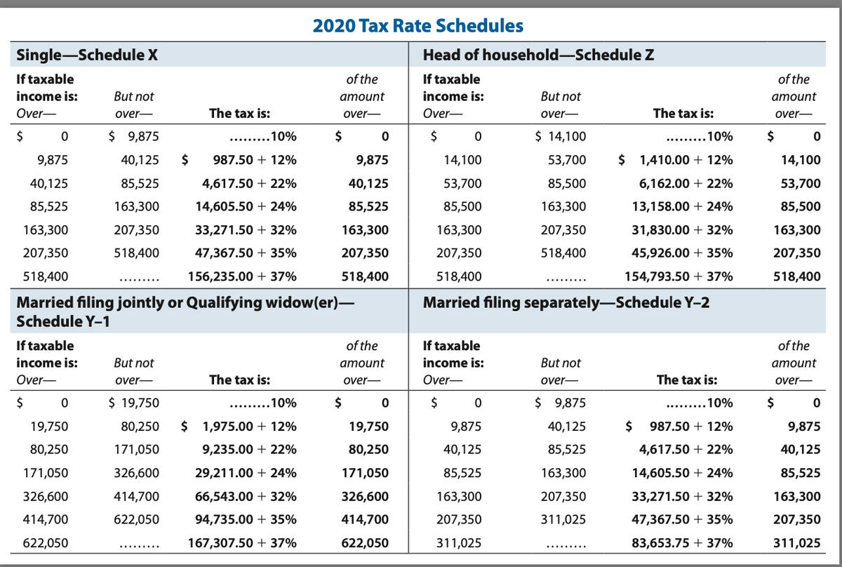 2020 Tax Rate Schedules
Single-Schedule X
If taxable
But not
income is:
Over-
of the
amount
over-
over-
The tax is:
$
0
$ 9,875
.........10%
9,875
40,125
$ 987.50 +12%
9,875
40,125
85,525
4,617.50 +22%
40,125
85,525
163,300
14,605.50 +24%
85,525
163,300
207,350
33,271.50 + 32%
163,300
207,350
518,400
47,367.50+ 35%
207,350
518,400
156,235.00 +37%
518,400
Married filing jointly or Qualifying widow(er)-
Schedule Y-1
If taxable
income is:
But not
of the
amount
over-
Over-
over-
The tax is:
$
0
$ 19,750
.........10%
0
19,750
80,250
$ 1,975.00 + 12%
19,750
80,250
171,050
9,235.00 +22%
80,250
171,050
326,600
29,211.00 +24%
171,050
326,600
414,700
66,543.00 +32%
326,600
414,700
622,050
94,735.00 + 35%
414,700
622,050
167,307.50 + 37%
622,050
$
$
Head of household-Schedule Z
If taxable
income is:
Over-
But not
over-
The tax is:
$
0
$ 14,100
.10%
14,100
53,700
$ 1,410.00 + 12%
53,700
85,500
6,162.00 +22%
85,500
163,300
13,158.00 +24%
163,300
207,350
31,830.00 + 32%
207,350
518,400
45,926.00 + 35%
518,400
154,793.50 + 37%
Married filing separately-Schedule Y-2
If taxable
But not
income is:
Over-
over-
The tax is:
$
0
$ 9,875
9,875
40,125
.........10%
987.50 +12%
4,617.50 +22%
40,125
85,525
85,525
163,300
14,605.50 +24%
163,300
207,350
33,271.50 + 32%
207,350
311,025
47,367.50 + 35%
311,025
83,653.75 + 37%
$
of the
amount
over-
$
0
14,100
53,700
85,500
163,300
207,350
518,400
of the
amount
over-
0
9,875
40,125
85,525
163,300
207,350
311,025
$
