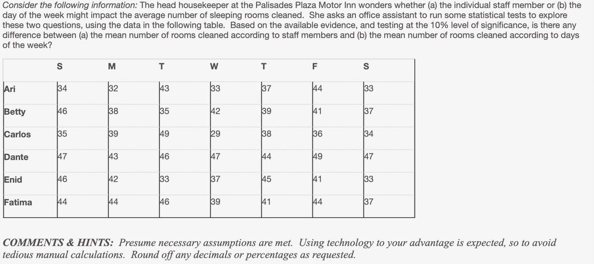 Consider the following information: The head housekeeper at the Palisades Plaza Motor Inn wonders whether (a) the individual staff member or (b) the
day of the week might impact the average number of sleeping rooms cleaned. She asks an office assistant to run some statistical tests to explore
these two questions, using the data in the following table. Based on the available evidence, and testing at the 10% level of significance, is there any
difference between (a) the mean number of rooms cleaned according to staff members and (b) the mean number of rooms cleaned according to days
of the week?
W
T
F
S
Ari
34
32
43
33
37
44
33
Betty
46
38
42
39
41
37
Carlos
35
39
49
29
38
36
34
Dante
47
43
46
47
44
49
47
Enid
46
42
33
37
45
41
33
Fatima
44
44
46
39
41
44
37
COMMENTS & HINTS: Presume necessary assumptions are met. Using technology to your advantage is expected, so to avoid
tedious manual calculations. Round off any decimals or percentages as requested.
35
