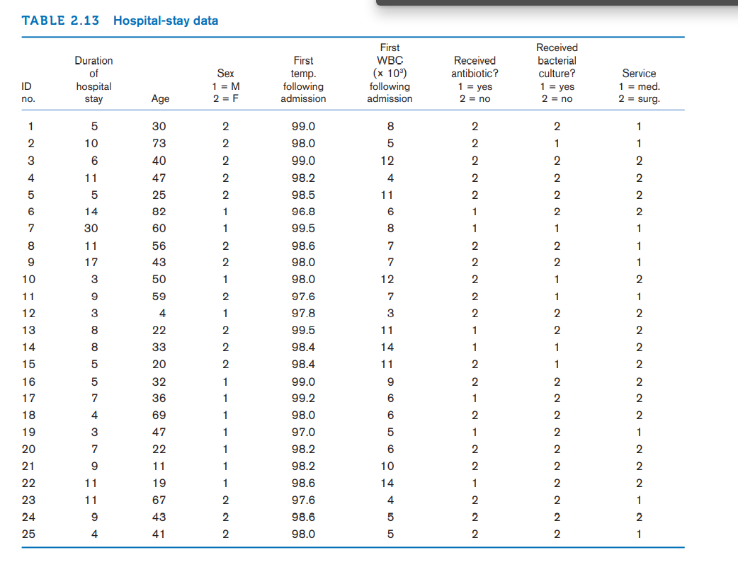 TABLE 2.13 Hospital-stay data
First
Received
Duration
of
Received
antibiotic?
1 = yes
bacterial
culture?
First
WBC
(х 10)
following
admission
Sex
Service
1 = M
2 = F
temp.
following
admission
1 = med.
2 = surg.
ID
hospital
stay
1 = yes
2 = no
Age
2 = no
no.
1
30
2
99.0
2
1
10
73
2
98.0
1
1
3
40
2
99.0
12
2
2
4
11
47
2
98.2
4
2
2
2
25
2
98.5
11
2
2
6
14
82
1
96.8
6
1
2
2
7
30
60
1
99.5
8
1
1
1
8
11
56
2
98.6
7
2
2
1
17
43
2
98.0
7
2
1
10
3
50
1
98.0
12
1
2
11
59
2
97.6
7
1
1
12
3
4
1
97.8
3
2
2
13
8
22
2
99.5
11
1
2
14
8.
33
2
98.4
14
1
2
15
5
20
2
98.4
11
2
1
2
16
32
1
99.0
9
2
2
17
7
36
1
99.2
1
2
2
18
4
69
1
98.0
2
2
19
3
47
1
97.0
1
2
1
20
7
22
1
98.2
6
2
2
21
9.
11
1
98.2
10
2
2
22
11
19
1
98.6
14
2
2
23
11
67
2
97.6
4
2
2
1
24
43
2
98.6
2
2
25
4
41
2
98.0
2
2
1
