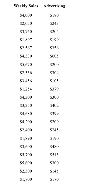 Weekly Sales Advertising
$4,000
$180
$2,050
$243
$3,760
$204
S1,897
$199
$2,567
$356
$4,330
$605
$5,670
$200
$2,356
$304
$3,456
$105
$1,254
$379
$4,300
$300
$3,250
$402
$4,680
$399
$4,200
$209
$2,400
$245
S1,890
$190
S3,600
$480
$5,700
$515
$5,690
$300
$2,300
$145
$1,700
$170
