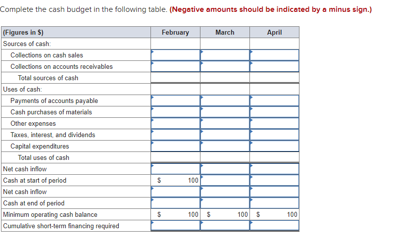 Complete the cash budget in the following table. (Negative amounts should be indicated by a minus sign.)
(Figures in $)
Sources of cash:
April
Collections on cash sales
Collections on accounts receivables
Total sources of cash
Uses of cash:
Payments of accounts payable
Cash purchases of materials
Other expenses
Taxes, interest, and dividends
Capital expenditures
Total uses of cash
Net cash inflow
Cash at start of period
Net cash inflow
Cash at end of period
Minimum operating cash balance
Cumulative short-term financing required
February
100
100 $
March
100 $
100