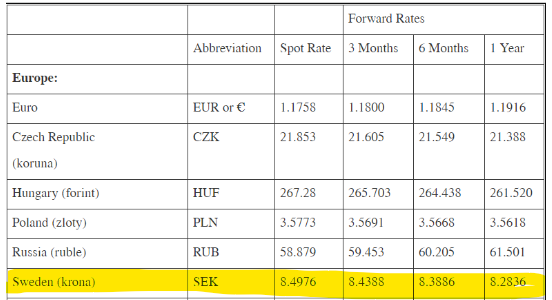 Europe:
Euro
Czech Republic
(koruna)
Hungary (forint)
Poland (zloty)
Russia (ruble)
Sweden (krona)
Forward Rates
Abbreviation Spot Rate 3 Months
EUR or €
1.1758
1.1800
CZK
21.853
21.605
HUF
267.28
265.703
PLN
3.5773
3.5691
RUB
58.879
59.453
SEK
8.4976
8.4388
6 Months
1.1845
21.549
264.438
3.5668
60.205
8.3886
1 Year
1.1916
21.388
261.520
3.5618
61.501
8.2836