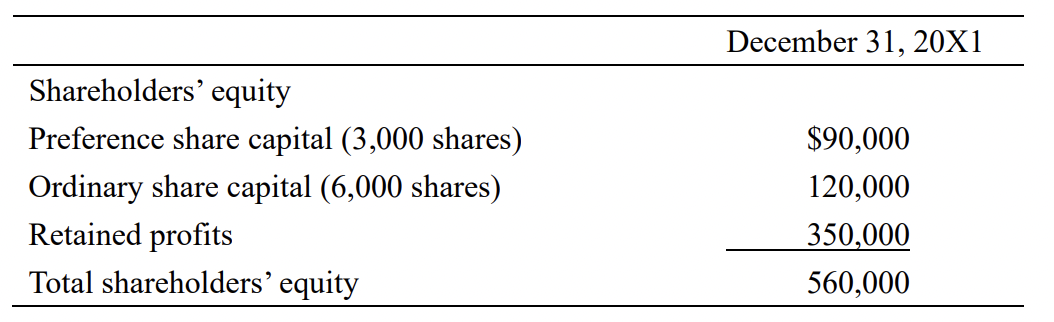 December 31, 20X1
Shareholders' equity
Preference share capital (3,000 shares)
$90,000
Ordinary share capital (6,000 shares)
120,000
Retained profits
350,000
Total shareholders’ equity
560,000
