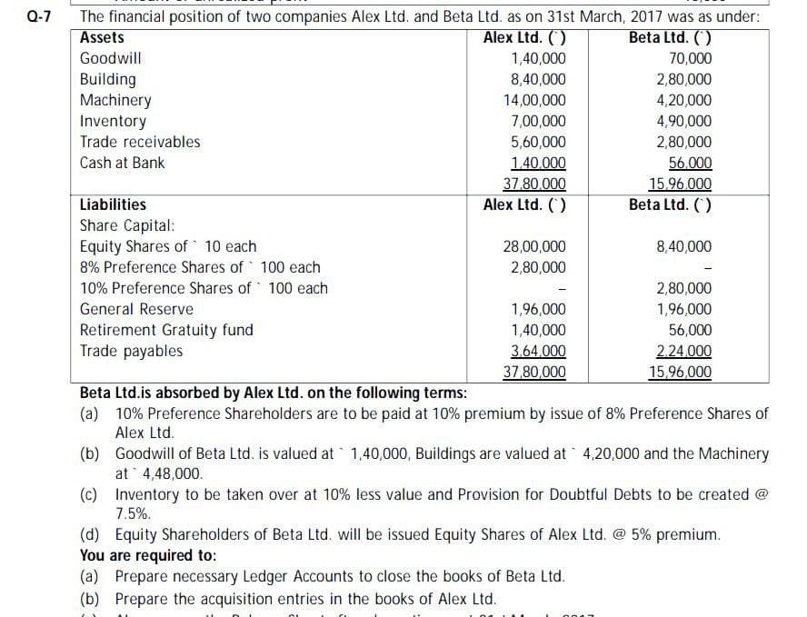 Q-7
The financial position of two companies Alex Ltd. and Beta Ltd. as on 31st March, 2017 was as under:
Assets
Alex Ltd. ()
Beta Ltd. ()
Goodwill
1,40,000
70,000
Building
Machinery
Inventory
8,40,000
2,80,000
14,00,000
4,20,000
7,00,000
4,90,000
Trade receivables
5,60,000
2,80,000
Cash at Bank
1.40.000
37.80.000
Alex Ltd. ()
56.000
15,96,000
Beta Ltd. ()
Liabilities
Share Capital:
Equity Shares of 10 each
28,00,000
8,40,000
8% Preference Shares of 100 each
2,80,000
10% Preference Shares of 100 each
2,80,000
General Reserve
1,96,000
1,96,000
Retirement Gratuity fund
Trade payables
1,40,000
3.64.000
37,80,000
56,000
2.24.000
15,96,000
Beta Ltd.is absorbed by Alex Ltd. on the following terms:
(a) 10% Preference Shareholders are to be paid at 10% premium by issue of 8% Preference Shares of
Alex Ltd.
(b) Goodwill of Beta Ltd. is valued at 1,40,000, Buildings are valued at 4,20,000 and the Machinery
at 4,48,000.
(c) Inventory to be taken over at 10% less value and Provision for Doubtful Debts to be created @
7.5%.
(d) Equity Shareholders of Beta Ltd. will be issued Equity Shares of Alex Ltd. @ 5% premium.
You are required to:
(a) Prepare necessary Ledger Accounts to close the books of Beta Ltd.
(b) Prepare the acquisition entries in the books of Alex Ltd.
