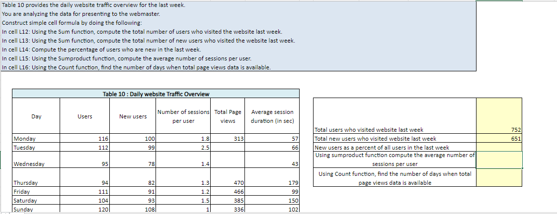 Table 10 provides the daily website traffic overview for the last week.
You are analyzing the data for presenting to the webmaster.
Construct simple cell formula by doing the following:
In cell L12: Using the Sum function, compute the total number of users who visited the website last week.
In cell L13: Using the Sum function, compute the total number of new users who visited the website last week.
In cell L14: Compute the percentage of users who are new in the last week.
In cell L15: Using the Sumproduct function, compute the average number of sessions per user.
In cell L16: Using the Count function, find the number of days when total page views data is available.
Day
Monday
Tuesday
Wednesday
Thursday
Friday
Saturday
Sunday
Users
Table 10: Daily website Traffic Overview
116
112
95
94
111
104
120
New users
100
99
78
82
91
93
108
Number of sessions
per user
1.8
2.5
1.4
1.3
1.2
1.5
1
Total Page
views
313
470
466
385
336
Average session
duration (in sec)
57
66
43
179
99
150
102
Total users who visited website last week
Total new users who visited website last week
New users as a percent of all users in the last week
Using sumproduct function compute the average number of
sessions per user
Using Count function, find the number of days when total
page views data is available
752
651