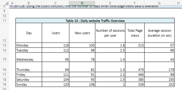 9
10
11
12
13
14
15
16
17
18
19
20
A
B
E
F
in cell L1o. Using the Count function, find the number of days when total page views dala is available.
Day
Monday
Tuesday
Wednesday
Thursday
Friday
Saturday
Sunday
Users
Table 10: Daily website Traffic Overview
116
112
95
94
111
104
120
New users
100
99
78
82
91
93
108
Number of sessions Total Page
per user
views
1.8
2.5
1.4
1.3
1.2
1.5
1
313
470
466
385
336
G
Average session
duration (in sec)
57
66
43
179
99
150
102
I
