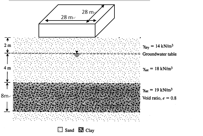 28 my
28 me
2 m
Yary = 14 kN/m3
Groundwater table
4 m
Yat = 18 kN/m³
Kat = 19 kN/m3
8m-
Void ratio, e = 0.8
E Sand A Clay
