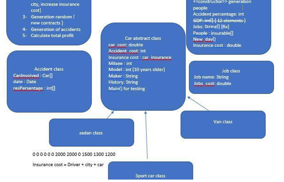 <<constructor> generation
city, increase insurance
cost}
3- Generation random {
new contracts}
people
Accident percentage: int
GDP-int{12-elements}
Jobs: Stringl] (fix}
People : insurable]
New dav()
4- Generation of accidents
5- Calculate total profit
Car abstract class
car cost: double
Insurance cost : double
Accident cost: int
Insurance cost : car insurance
Milage : int
Model : int (10 years older)
Maker : String
History: String
Main() for testing
Accident class
Job class
Canlnvolved : Car]
date : Date
resPersentage : intI
Job name: String
Jobs cost: double
Van class
sedan class
000000 2000 2000 0 1500 1300 1200
Insurance cost = Driver + city + car
Sport car class
