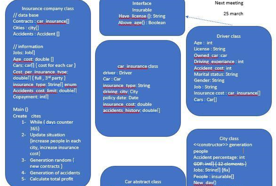 Interface
Next meeting
Insurance company class
// data base
Contracts : car insurancel]
Cities : city[]
Accidents : Accident |
Insurable
25 march
Have license (): String
Above age() : Boolean
Driver class
// information
Jobs: Jobl]
Age cost: double []
Cars: carf] { cost for each car}
Age : int
License : String
Owned car :car
Driving experiance : int
car insurance cdass
Accident cost: int
Cost per insurance tvoe:
doublel) { full, 3 party }
driver : Driver
Car : Car
insurance type: Stringl] enum
Accidents cost limit: doublel]
Copayment: intl]
insurance type: String
driving citv: City
policy date: Date
insurance cost: double
accidents historv: doublel)
Marital status: String
Gender: String
Job : String
Insurance cost : car insurancel]
Cars : Car[)
Main ()
Create cites
1- While ( days counter
365)
2- Update situation
fincrease people in each
city, increase insurance
cost}
3- Generation random {
new contracts}
City dass
<<constructor>> generation
people
Accident percentage: int
GDP-int12-elerments}
Jobs: Stringl] (fix}
People : insurable[]
New dav()
4- Generation of accidents
5- Calculate total profit
Car abstract class
