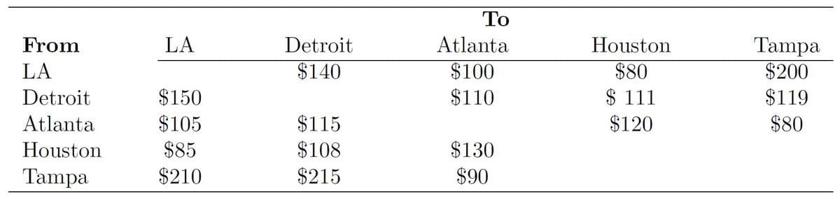 To
LA
Atlanta
Tampa
$200
From
Detroit
Houston
$100
$110
$80
$ 111
LA
$140
$150
$119
$80
Detroit
$105
$85
$210
Atlanta
$115
$120
Houston
$108
$130
Tampa
$215
$90
