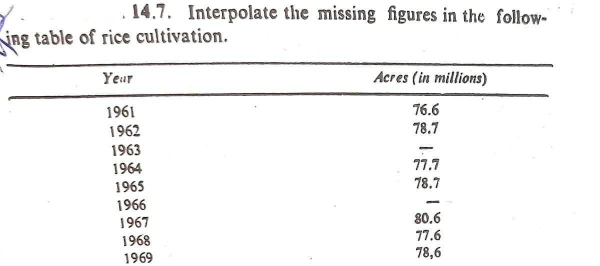 14.7. Interpolate the missing figures in the follow-
ing table of rice cultivation.
Year
Acres (in millions)
1961
76.6
1962
78.7
1963
1964
77.7
1965
78.7
1966
1967
80.6
1968
77.6
1969
78,6
