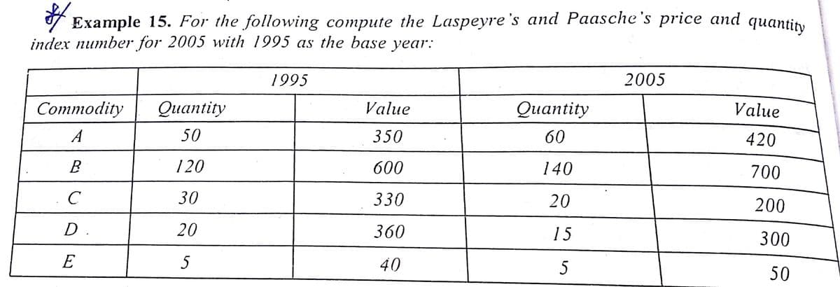 V Example 15. For the following compute the Laspeyre 's and Paasche's price and quantin
index number for 2005 with 1995 as the base year:
1995
2005
Соmmodity
Оиаntity
Value
Оuantity
Value
A
50
350
60
420
B
120
600
140
700
30
330
20
200
D
20
360
15
300
E
5
40
5
50
