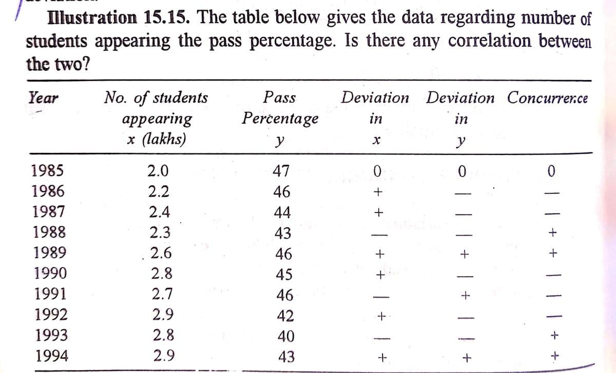 Illustration 15.15. The table below gives the data regarding number of
students appearing the pass percentage. Is there any correlation between
the two?
Year
No. of students
Pass
Deviation Deviation Concurrer.ce
Percentage
аpрearing
х (lakhs)
in
in
y
y
1985
2.0
47
1986
2.2
46
1987
2.4
44
1988
2.3
43
1989
2.6
46
1990
2.8
45
1991
2.7
46
1992
2.9
42
1993
2.8
40
1994
2.9
43
+
ol l + + | I
+ +
||| + | + | | +
