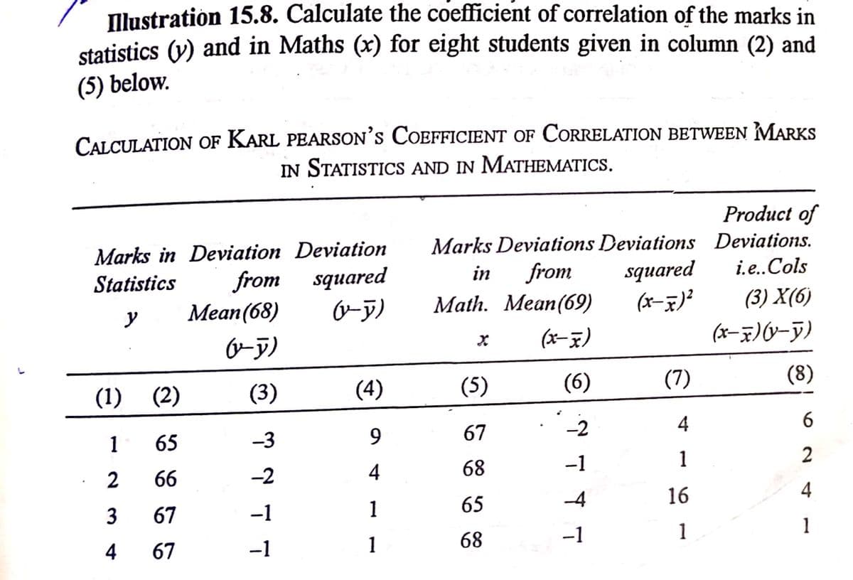 TIlustration 15.8. Calculate the coefficient of correlation of the marks in
statistics (y) and in Maths (x) for eight students given in column (2) and
(5) below.
CALCULATION OF KARL PEARSON’s COEFFICIENT OF CORRELATION BETWEEN MARKS
IN STATISTICS AND IN MATHEMATICS.
Product of
Marks Deviations Deviations Deviations.
squared
(x-7)'
Marks in Deviation Deviation
from
i.e.Cols
from squared
Mean(68)
in
Statistics
Math. Mean(69)
(3) X(6)
(x-x)
(x-x)v-j)
(4)
(5)
(6)
(7)
(8)
(1) (2)
(3)
-2
4
6.
1
65
-3
67
68
-1
1
2
66
-2
4
-4
16
4
3
67
-1
1
65
-1
1
1
4
67
-1
1
68
