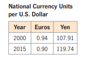 National Currency Units
per U.S. Dollar
Year Euros
Yen
2000
0.94 107.91
2015
0.90
119.74
