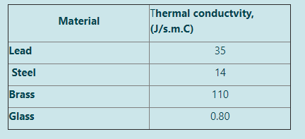 Thermal conductvity,
(J/s.m.C)
Material
Lead
35
Steel
14
Brass
110
Glass
0.80
